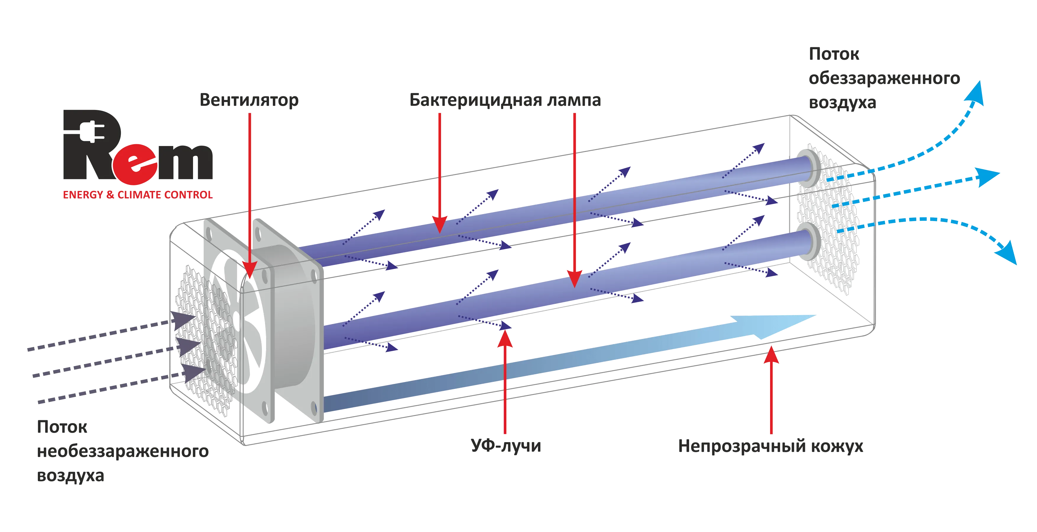 Закрытый ультрафиол. бактер. рециркулятор (обеззараживатель воздуха) ЗУБР, 2 лампы×15Вт