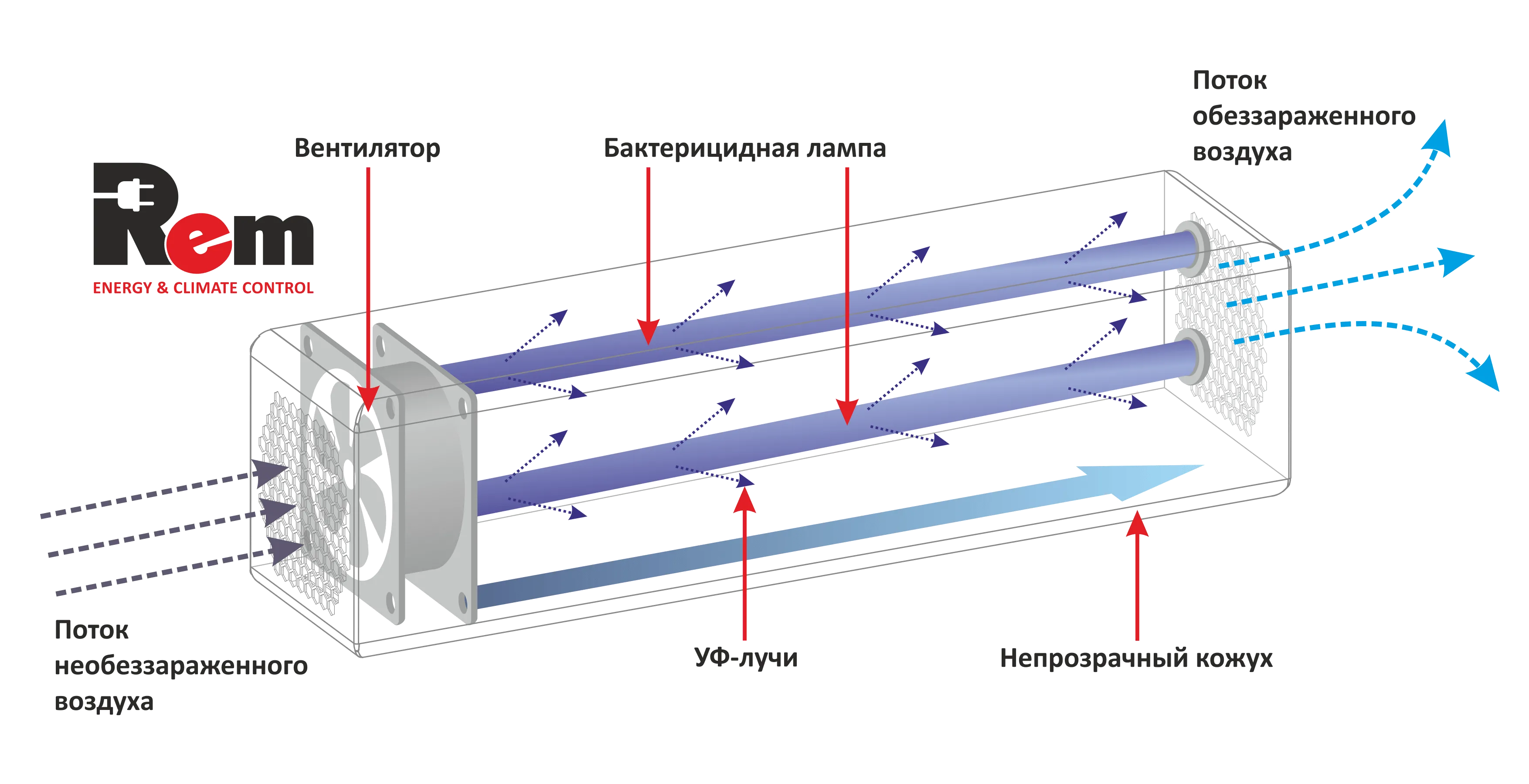 Закрытый ультрафиол. бактер. рециркулятор (обеззараживатель воздуха) ЗУБР, 4 лампы×15Вт с подставкой